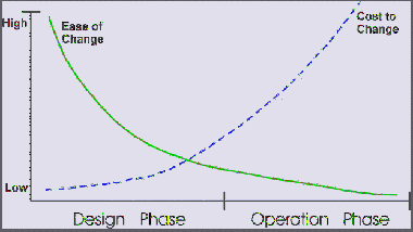 Cost Of Modifications Graph